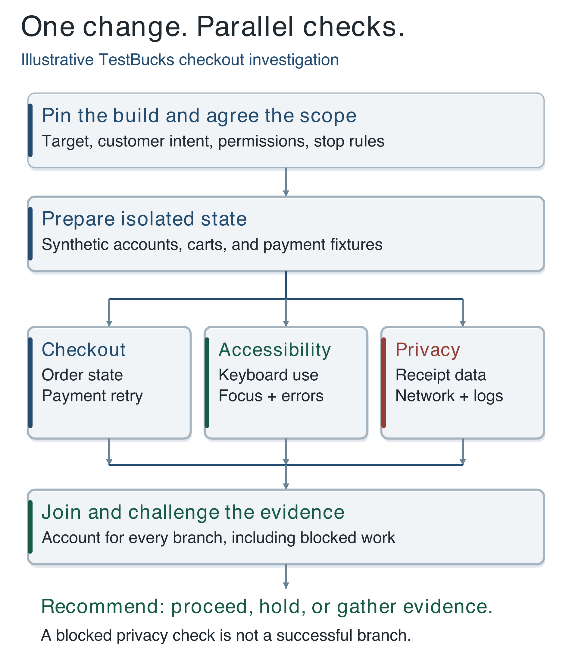 Figure 10.2. An illustrative TestBucks workflow: shared setup first, isolated branches in parallel, then an evidence review that accounts for every branch.